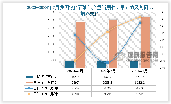 數(shù)據(jù)顯示，2024年7月份我國(guó)液化石油氣產(chǎn)量當(dāng)期值約為451.9萬(wàn)噸，同比增長(zhǎng)4.4%，但較2023年7月份的432.2萬(wàn)噸產(chǎn)量有所增長(zhǎng)。累計(jì)值來(lái)看，2024年1-7月我國(guó)液化石油氣產(chǎn)量累計(jì)約為3152.1萬(wàn)噸，較上一年同比增長(zhǎng)5.3%。整體來(lái)看，近三年7月同期我國(guó)液化石油氣產(chǎn)量當(dāng)期值呈先降后升走勢(shì)、累計(jì)值呈增長(zhǎng)走勢(shì)。