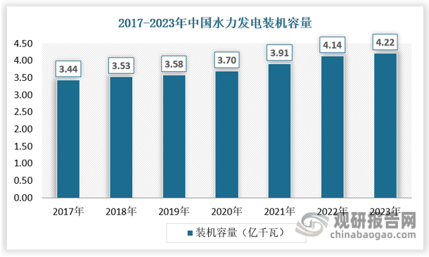 由于我国社会用电需求攀升，国家鼓励因地制宜发展水电，水电装机容量不断增加。根据国家统计局数据，我国水力发电装机容量由2017年的3.44亿千瓦增长至2022年的4.14亿千瓦，复合年均增长率达3.8%。2023年我国水力发电装机容量增至4.22亿千瓦。