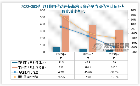 数据显示，2024年7月份我国移动通信基站设备产量当期值约为29万射频模块，同比增长39.5%，但较2023年7月份的44.9万射频模块产量有所下降。累计值来看，2024年1-7月我国移动通信基站设备产量累计约为317.2万射频模块，较上一年同比下降19.8%。整体来看，近三年7月同期我国移动通信基站设备产量当期值和累计值呈下降走势。