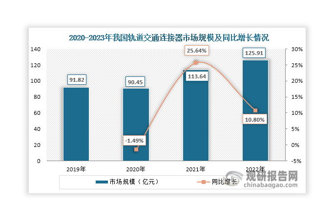 在軌道交通建設(shè)持續(xù)推進(jìn)、相關(guān)車輛數(shù)量整體增長(zhǎng)等因素推動(dòng)下，近年來我國(guó)軌道交通連接器市場(chǎng)規(guī)模整體呈現(xiàn)擴(kuò)大態(tài)勢(shì)，2021年突破百億元，同比增長(zhǎng)25.64%；2022年其市場(chǎng)規(guī)模繼續(xù)上升，達(dá)到125.91億元，同比增長(zhǎng)10.8%。其中，動(dòng)車組連接器市場(chǎng)規(guī)模占比最大，2022年達(dá)到31.2%；其次是城軌車輛連接器和鐵路客車連接器，分別占比30.43%和21.56%。