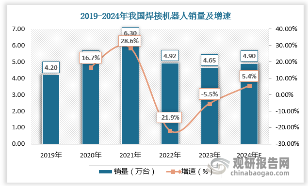 焊接機(jī)器人在各行各業(yè)已得到了廣泛的應(yīng)用。2019-2023年我國焊接機(jī)器人銷量總體呈現(xiàn)增長態(tài)勢，由4.2萬臺提升至4.65萬臺，其中2021年銷量達(dá)近年來頂峰，達(dá)6.3萬臺，較上年同比增長28.6%。預(yù)計2024年我國焊接機(jī)器人銷量達(dá)4.9萬臺，較上年同比增長5.4%。