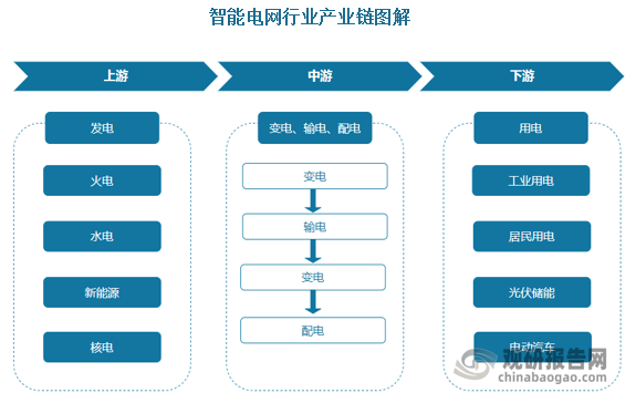 我國電網(wǎng)體系經(jīng)過多次變革，演變成了目前的“5+2+N”體系，即電網(wǎng)發(fā)、輸、變、配、用五大環(huán)節(jié)中，發(fā)電、輸電、變電與配電環(huán)節(jié)均掌握在五大電廠與雙網(wǎng)手中，而私營企業(yè)可以參與的部分僅為用電環(huán)節(jié)與相關(guān)設(shè)備的制造。 