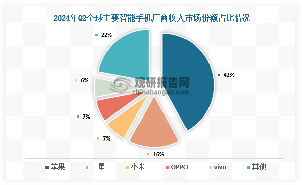 收入市場份額來看，2024年Q2全球主要智能手機(jī)廠商有蘋果、三星、小米、vivo、OPPO。其中，蘋果收入占市場份額42%，三星收入占市場份額16%，小米和vivo收入占市場份額均為7%，OPPO收入占市場份額均為6%。