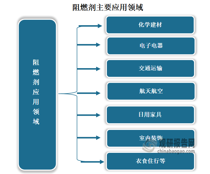 阻燃剂作为赋予易燃高分子材料难燃性的功能性助剂，是高分子材料阻燃的关键。随着我国高分子材料工业的发展和应用领域的拓展，阻燃剂已在化学建材、电子电器、交通运输、航天航空、日用家具、室内装饰、衣食住行等各个领域中具有广泛应用。到目前阻燃剂已成为仅次于增塑剂的第二大高分子材料改性添加剂。