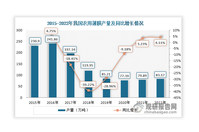 受上述政策影響，自2017年起，我國農(nóng)用薄膜產(chǎn)量呈現(xiàn)下滑態(tài)勢，至2020年下降至77.39萬噸，同比下降9.18%；雖然2019年和2020年我國農(nóng)用薄膜產(chǎn)量繼續(xù)下降，但在可降解等高端農(nóng)用薄膜的應(yīng)用比例提升背景下其下降速度明顯放緩；到2021年其產(chǎn)量已經(jīng)開始小幅度回升至79.87萬噸，同比增長3.23%；2022年其產(chǎn)量繼續(xù)小幅回升，達(dá)到約83.17萬噸，同比增長4.11%。