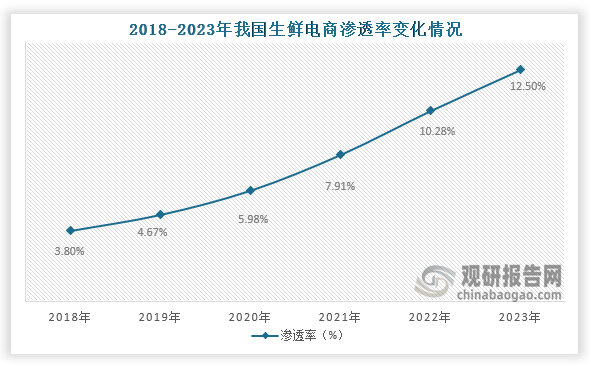 从渗透率来看，随着生鲜电商交易规模和用户人数的增多，我国生鲜电商行业渗透率也不断提高，到2023年我国生鲜电商交易渗透率达到了12.50%。