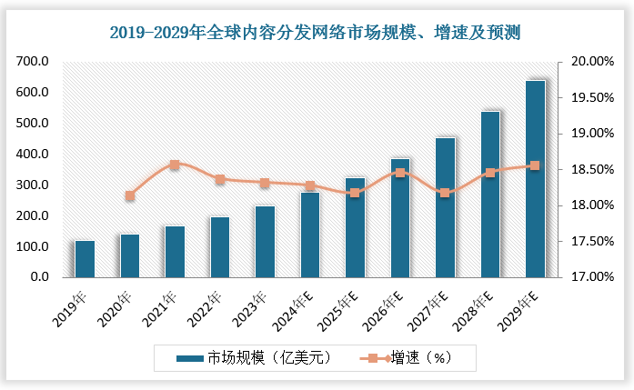 根據(jù)數(shù)據(jù)，2019-2023年全球內(nèi)容分發(fā)網(wǎng)絡(luò)市場(chǎng)規(guī)模由118.5億美元增長(zhǎng)至232.5億美元，增速保持在18%左右，預(yù)期2029年達(dá)639億美元。2019-2023年我國(guó)內(nèi)容分發(fā)網(wǎng)絡(luò)市場(chǎng)規(guī)模由123億元增長(zhǎng)至370億元，增速均保持在20%以上。預(yù)期2023-2029年我國(guó)內(nèi)容分發(fā)網(wǎng)絡(luò)市場(chǎng)將以24.86%的年均復(fù)合增長(zhǎng)率增長(zhǎng)，至2029年市場(chǎng)規(guī)模達(dá)到1402億元。