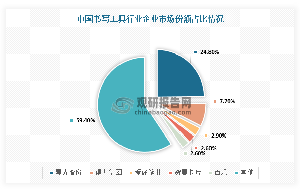 在企業(yè)龍頭方面，美國(guó)呈現(xiàn)一超多強(qiáng)局面，2022年，紐威品牌市占率為28.3%，比克公司、賀曼卡片及百樂(lè)分別為11.7%、9.4%、8.4%；日本呈現(xiàn)二足鼎立局面，2022年，三菱鉛筆、百樂(lè)市占率分別為27.4%、21.5%，第三名斑馬市占率為8.0%；中國(guó)呈現(xiàn)一家超強(qiáng)的局面，2022年，晨光股份市場(chǎng)份額占比達(dá)24.8%，第二名、第三名分別為得力集團(tuán)及愛(ài)好筆業(yè)，2022年市占率分別為7.7%、2.9%。由此可見(jiàn)，我國(guó)書(shū)寫(xiě)工具行業(yè)集中度仍有較大提升空間，假設(shè)CR5、CR10分別能達(dá)到60%、70%，則中國(guó)CR5、CR10分別有19.4pct、20.3pct的提升空間；從龍頭而言，對(duì)標(biāo)美日龍頭，我國(guó)頭部企業(yè)仍有一定提升空間。