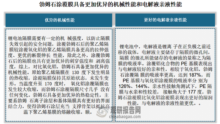 除了性能指标上具有优势外，勃姆石涂覆膜具备更加优异的机械性能和电解液亲液性能。例如在机械性能方面，原始聚乙烯隔膜在 130 度下发生明显的热收缩，涂覆隔膜保持其原始状态，未发生变形。当温度升至 170 度时， 氧化铝涂覆隔膜也发生较大收缩，而勃姆石涂覆隔膜尺寸几乎 没有任何变化。勃姆石具备更加优异的热稳定性，主要系勃姆 石离子涂层和基体隔膜具有更好的界面结合力，使得勃姆石涂层充当 支撑骨架以抵抗高温下聚乙烯基膜的熔融收缩。