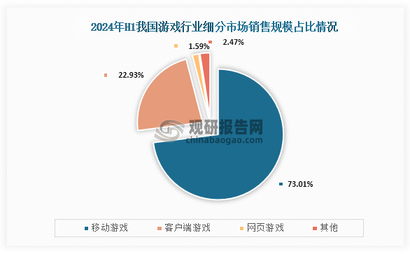 从市场占比来看，在2024年H1移动游戏占比为73.01%，居整个行业的主导地位；汽车则是客户端游戏，占比为22.93%；第三是网页游戏，占比只有1.59%。