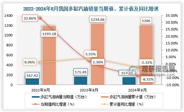 近三年来看，多缸汽油机销量当期值呈先升后降走势、累计值呈增长走势。2024年8月多缸汽油机销量157.22万台，环比增长4.37%，同比下降8.32%；1-8月累计销量1206.00万台，同比下降2.32%。