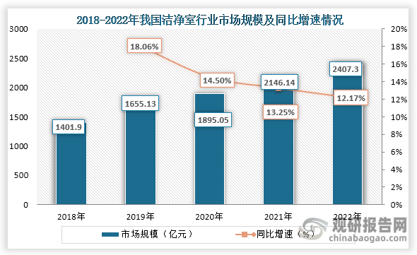 潔凈室主要作用是控制產(chǎn)品質(zhì)量和安全、過(guò)程控制、研發(fā)，應(yīng)用在電子、航天、航空、機(jī)械等領(lǐng)域，而隨著這些領(lǐng)域，對(duì)潔凈室需求也不斷增長(zhǎng)，而這也帶動(dòng)我國(guó)潔凈室行業(yè)市場(chǎng)規(guī)模的增長(zhǎng)。數(shù)據(jù)顯示，到2022年我國(guó)潔凈室行業(yè)市場(chǎng)規(guī)模達(dá)到超2400億元。