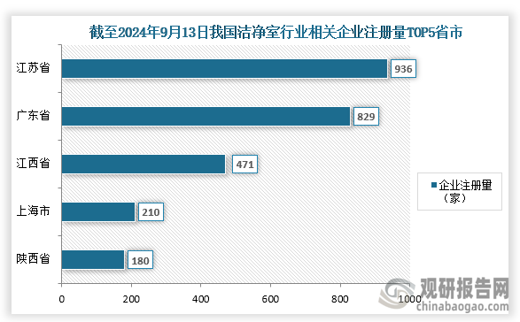 從企業(yè)分布情況來看，截至9月13日我國潔凈室行業(yè)相關(guān)企業(yè)注冊量為4083家，其中企業(yè)分布量前五的省市分別為江蘇省、廣東省、江西省、上海市、陜西?。黄髽I(yè)注冊量分別為936家、829家、471家、210家、180家；占比分別為22.92%、20.30%、11.54%、5.14%、4.41%。