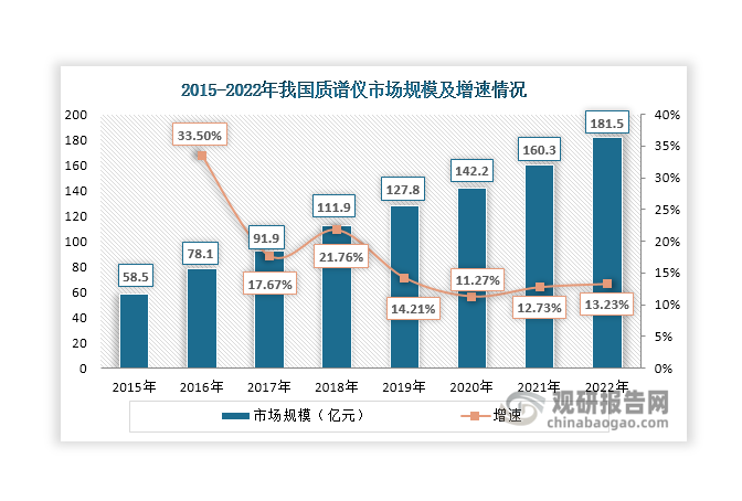 近年来，随着质谱仪产品在核工业、材料科学、环境科学、医学卫生、食品化学、石油化工等多个应用领域的使用越来越广泛，其下游市场需求持续释放，为我国质谱仪行业发展带来了进一步增长空间。在下游市场需求推动下，其市场规模不断扩大，由2015年的58.5亿元上升至2022年的181.5亿元，增速始终保持在10%以上，呈现出良好的发展势头。此外，数据还显示，2019年-2022年期间，我国质谱仪市场规模增速始终高于全球，成为全球质谱仪行业主要增长市场之一。