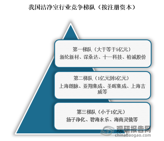 從行業(yè)競爭梯隊(duì)來看，位于我國潔凈室行業(yè)第一梯隊(duì)的企業(yè)為新綸新材、深桑達(dá)、十一科技、柏誠股份，注冊金額大于等于5億元；位于行業(yè)第二梯隊(duì)的企業(yè)為上海朗脈、亞翔集成、圣暉集成、上海吉威等，注冊金額在1億元到5億元；位于行業(yè)第三梯隊(duì)的企業(yè)為揚(yáng)子凈化、碧海永樂、海南靈鏡等，注冊金額小于1億元。