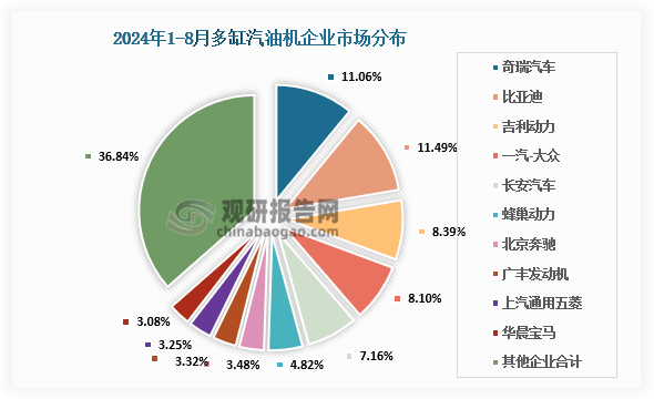 企業(yè)市場(chǎng)分布來(lái)看，2024年8月多缸汽油機(jī)銷量157.22萬(wàn)臺(tái)，環(huán)比增長(zhǎng)4.37%，同比下降8.32%；1-8月累計(jì)銷量1206.00萬(wàn)臺(tái)，同比下降2.32%。在45家多缸汽油機(jī)企業(yè)中奇瑞、比亞迪、吉利、一汽-大眾、長(zhǎng)安汽車、蜂巢動(dòng)力、北京奔馳、廣豐發(fā)動(dòng)機(jī)、上通五菱、華晨寶馬銷量排在前列，占總銷量的63.16%。在銷量較多的企業(yè)中，奇瑞、比亞迪、吉利動(dòng)力累計(jì)銷量增勢(shì)表現(xiàn)突出。