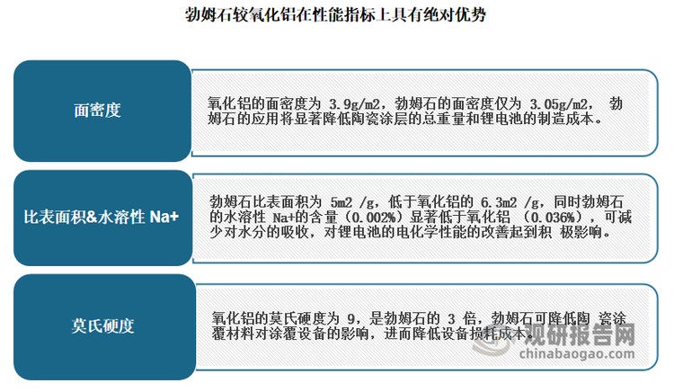 勃姆石較氧化鋁在性能指標(biāo)上具有絕對優(yōu)勢。氧化鋁作為陶瓷涂覆材料， 能夠顯著提高聚烯烴隔膜的綜合性能，但氧化鋁存在如硬度大、成本高、 對設(shè)備磨損嚴(yán)重等問題，在一定程度上影響了其作為陶瓷涂覆材料在電池 隔膜中的應(yīng)用。勃姆石作為一種新興的陶瓷涂覆材料，具有硬度小、成本 低、含水溶性鈉離子少等特性，能夠彌補(bǔ)氧化鋁作為聚烯烴隔膜涂覆材料的不足。