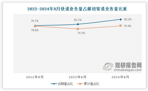 近三年8月份同期來看，國(guó)內(nèi)快遞業(yè)務(wù)量占郵政寄遞業(yè)務(wù)量比重呈增長(zhǎng)趨勢(shì)。2022年8月，我國(guó)快遞業(yè)務(wù)量當(dāng)期值占郵政寄遞業(yè)務(wù)量比重約為79.7%，累計(jì)值約為78.8%；到2024年8月，快遞業(yè)務(wù)量當(dāng)期值增長(zhǎng)至90.2%，而累計(jì)值增長(zhǎng)至79.4%。