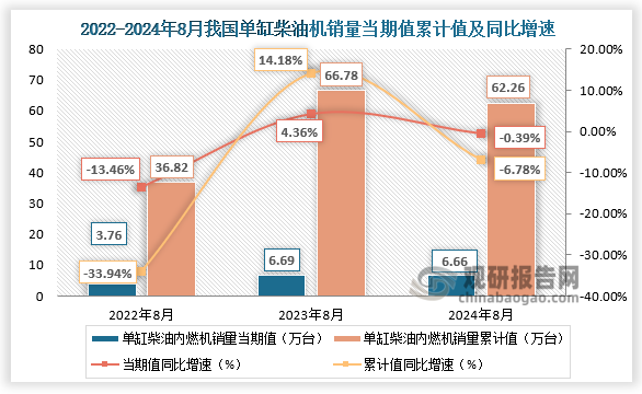 近三年，我國單缸柴油機(jī)銷量當(dāng)期值、累計值均呈增長走勢。2024年8月，單缸柴油機(jī)銷售6.66萬臺，環(huán)比下降7.27%，同比下降0.39%；1-8月累計銷量62.26萬臺，同比下降6.78%。