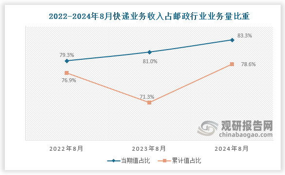 近三年8月份同期，國(guó)內(nèi)快遞業(yè)務(wù)收入占郵政業(yè)務(wù)總收入比重整體呈先降后增趨勢(shì)。2022年8月快遞業(yè)務(wù)收入當(dāng)期值和累計(jì)值占比約為79.3%和76.9%；到2024年8月快遞業(yè)務(wù)收入當(dāng)期值和累計(jì)值占比增長(zhǎng)至83.3%和78.6%。