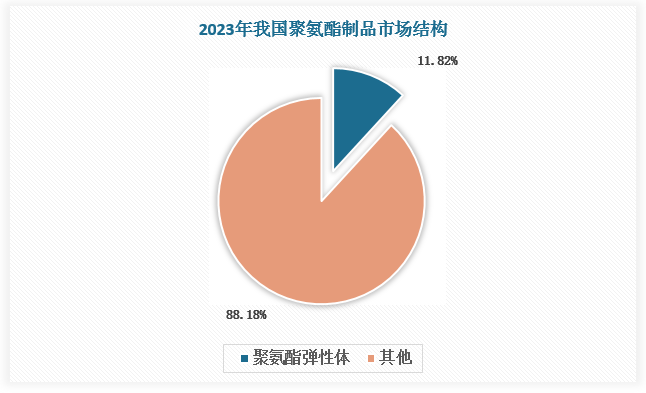 根據(jù)數(shù)據(jù)，2023 年我國(guó)聚氨酯制品市場(chǎng)規(guī)模約 2200 億元，其中彈性體市場(chǎng)規(guī)模約 260億元，占比 11.82%。預(yù)計(jì)聚氨酯制品未來(lái)五年平均增速為 5%，到 2028 年市場(chǎng)規(guī)模達(dá) 2800 億元，其中涉及鞋材、薄膜、電子電器、汽車配件、醫(yī)療設(shè)備、合成革等諸多領(lǐng)域的TPU 和 CPU 彈性體增速最高，預(yù)計(jì) 2023-2028 年市場(chǎng)規(guī)模增速達(dá) 9-11%。