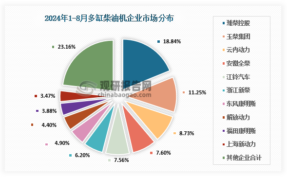 企業(yè)市場分布來看，2024年8月，多缸柴油機(jī)企業(yè)共銷量29.69萬臺，環(huán)比增長5.51%，同比下降3.37%；1-8月累計銷量271.71萬臺，同比下降1.08%。濰柴、玉柴、云內(nèi)、全柴、江鈴、新柴、東康、解放動力、福康、上海新動力銷量居前十名，占多缸柴油機(jī)總銷量的76.84%；市場份額占比中：濰柴18.84%、玉柴11.25%、云內(nèi)8.73%、全柴7.60%、江鈴7.56%、新柴6.20%、東康4.90%、解放動力4.40%、福康3.88%、上海新動力3.47%。