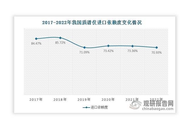 质谱仪属于高端实验分析仪器，技术壁垒高筑，被誉为“科学仪器的皇冠”。与发达国家相比，我国质谱仪行业起步较晚，关键核心技术还面临“卡脖子”难题。这也使得其国产化率低，进口依赖严重。数据显示，近年来我国质谱仪进口依赖度始终维持在70%以上，但随着国产替代逐渐推进，其进口依赖度整体呈现下降态势，2022年降至70.93%，仍存在较大的国产替代空间。