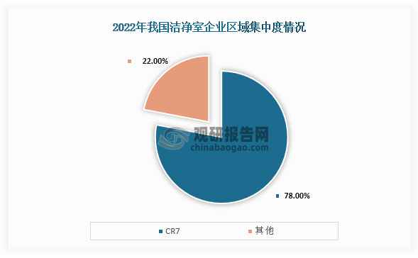 从企业区域集中度情况来看，我国洁净室企业区域集中度较高，2022年企业区域集中度CR3为58%，企业区域集中度CR7为78%，企业在江苏省与广东省地区分布较多。