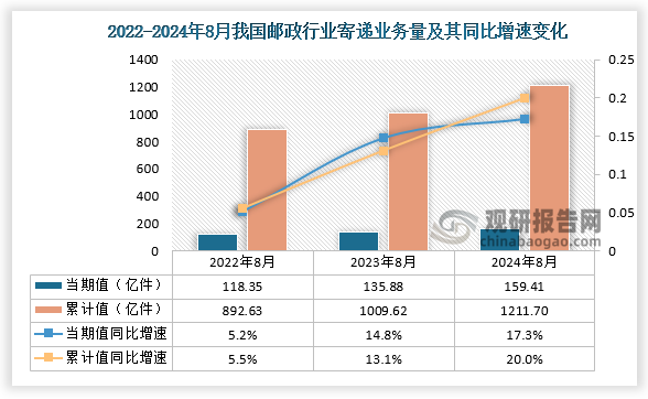 根据国家邮政局数据显示，近三年8月同期我国邮政行业业务量当期值和累计值均呈增长趋势。从当期值来看，2024年8月我国邮政行业寄递业务量为159.41亿件，同比增长17.3%；从累计值来看，2024年1-8月我国邮政行业寄递业务量为1211.7亿件，同比增长20%，均高于前两年同期的邮政行业业务量。