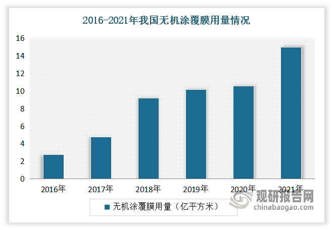 而在涂覆材料中，無機涂覆比有機涂覆和混合涂覆技術更加成熟，因其可拉伸強度和熱收縮率更好，同時成本更低，即可以提高隔膜的絕緣性，降低鋰電池的短路率，同時提高良品率及安全性，因此在各類涂覆材料中占據(jù)主導地位。數(shù)據(jù)顯示，2021年我國鋰電池無機涂覆材料用量為15億平方米，占涂覆材料的比例達到 95%以上。