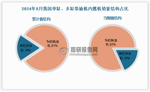 1-8月，單缸柴油機銷售累計銷量為62.26萬臺，同比下降6.78%，占比19%；多缸柴油機銷量累計銷量為271.71萬臺，同比下降1.08%，占比81%。