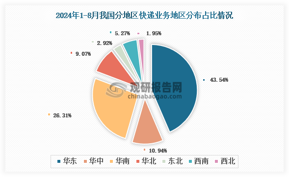 从各大地区快递业务量分布来看，2024年1-8月我国快递业务量地区分布占比最多的是华东地区，快递业务量占比为43.54%，其次是华南地区，快递业务量占比26.31%，占比最少的是西北地区，快递业务量占比1.95%。