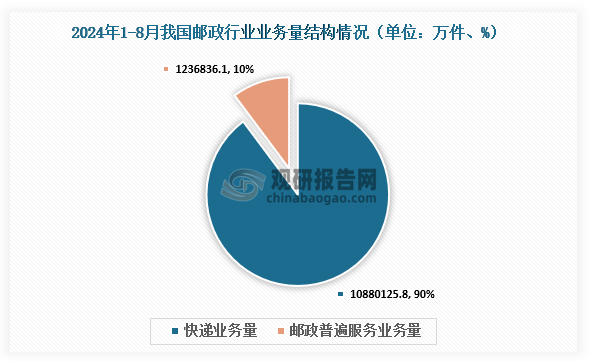 結(jié)構(gòu)來看，2024年8月我國郵政業(yè)寄遞業(yè)務(wù)量中，快遞業(yè)務(wù)量約10880125.8萬件，占比90%；郵政普遍服務(wù)業(yè)務(wù)量約為1236836.1萬件，占比10%。1-8月，快遞與包裹服務(wù)品牌集中度指數(shù)CR8為85.2，較1-7月基本持平。