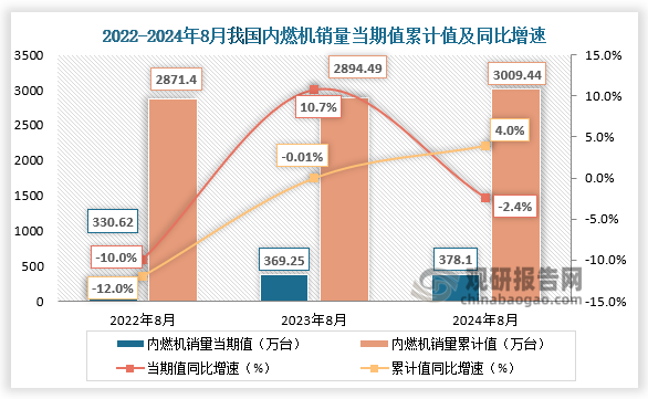 近三年來(lái)看，我國(guó)內(nèi)燃機(jī)銷量當(dāng)期值、累計(jì)值均呈先降后升趨勢(shì)。2024年8月，內(nèi)燃機(jī)銷量378.1萬(wàn)臺(tái)，同比下降2.4%；1-8月累計(jì)銷量3009.44萬(wàn)臺(tái)，同比增長(zhǎng)4%。