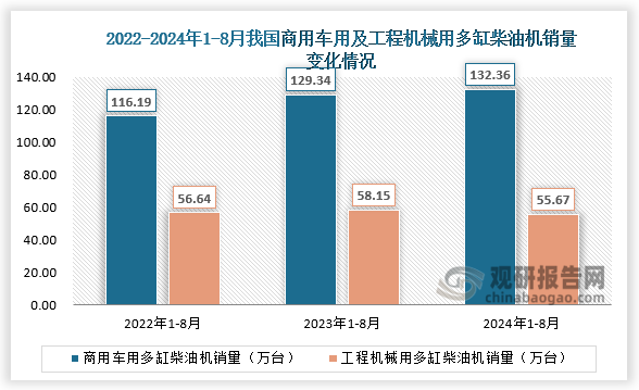 8月，工程机械用多缸柴油机销量5.75万台，环比下降7.85%，同比下降10.30%；1-8月累计销量55.67万台，同比下降4.27%。