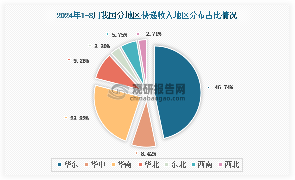 从个大地区快递业务收入分布来看，2024年1-8月我国快递业务收入地区分布占比最多的是华东地区，快递业务收入占比为46.74%；其次是华南地区，快递业务收入占比23.82%。