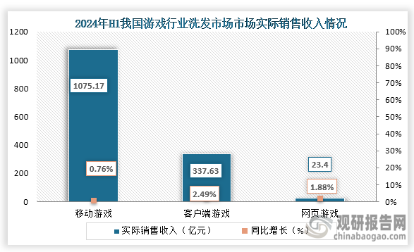 游戲主要可分為移動游戲、客戶端游戲、網(wǎng)頁游戲，而從細分市場銷售收入來看，在2024年H1移動游戲市場實銷收入1075.17億元，同比增長0.76%；客戶端游戲市場實銷收入337.63億，同比增長2.49%；網(wǎng)頁游戲市場實銷收入23.4億元，同比下降1.88%。