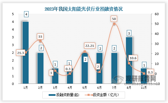 2023年我國(guó)太陽能光伏行業(yè)共發(fā)生投融資事件18起，其中1月份發(fā)生的投資數(shù)量為4起；投資金額最高的為7月份，投資金額為50億元。