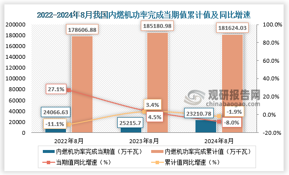 功率完成來(lái)看，近三年我國(guó)內(nèi)燃機(jī)功率完成當(dāng)期值、累計(jì)值均呈先升后降走勢(shì)。2024年8月，內(nèi)燃機(jī)功率完成23210.78萬(wàn)千瓦，同比下降8%；1-8月累計(jì)功率完成181624.03萬(wàn)千瓦，同比下降1.9%。