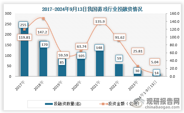 从行业投融资情况来看，2021年之后我游戏行业投融资事件及金额为下降趋势，到2023年我国游戏行业发生301起投融资事件，投融资金额为25.81亿元；2024年1-9月13日我国游戏行业发生14起投融资事件，投融资金额为5.04亿元。