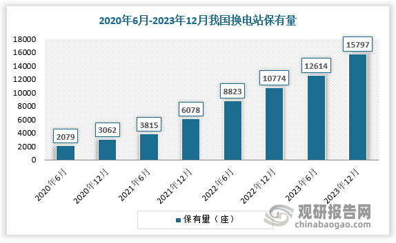 整體換電設(shè)備來看，根據(jù)數(shù)據(jù)顯示，2023年，我國(guó)換電站保有量達(dá)15797座；截至2024年5月21日，全國(guó)累計(jì)建設(shè)換電站2420座、充電樁22500根、高速換電站800座，覆蓋7縱6橫11大城市群，為用戶提供了超過4450萬次的換電服務(wù)。