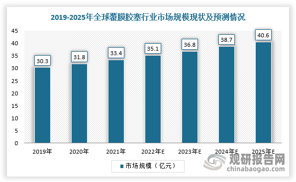 覆膜膠塞具備高阻隔性，有助于更好地維持藥品質(zhì)量和安全。近幾年來，全球覆膜膠塞行業(yè)銷量及市場規(guī)模持續(xù)上升。根據(jù)數(shù)據(jù)顯示，全球覆膜膠塞市場規(guī)模有望從2021年的33.4億元提升至2025年的40.6億元，銷量有望從92億只提升至2025年的112億只。