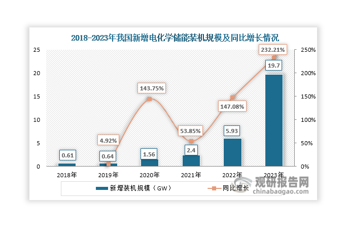 數(shù)據(jù)來(lái)源：中國(guó)汽車(chē)工業(yè)協(xié)會(huì)、觀研天下整理