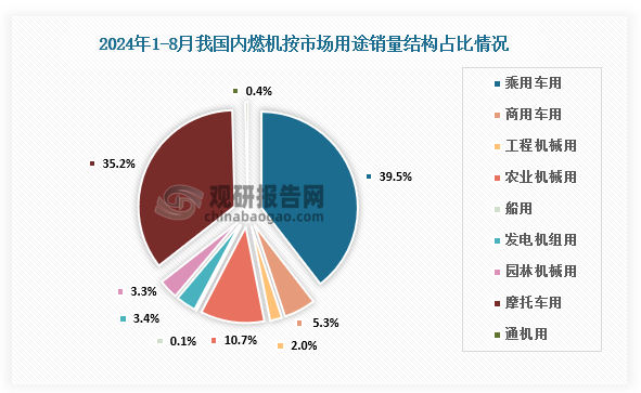 分市場(chǎng)用途情況來(lái)看，2024年1-8月，乘用車用累計(jì)銷售1189.75萬(wàn)臺(tái)，占比39.5%；商用車用160.65萬(wàn)臺(tái)，占比5.3%；工程機(jī)械用60.74萬(wàn)臺(tái)，占比2%；農(nóng)業(yè)機(jī)械用323.21萬(wàn)臺(tái)，占比10.7%；船用3.85萬(wàn)臺(tái)，占比0.1%；發(fā)電機(jī)組用101.79萬(wàn)臺(tái)，占比3.4%；園林機(jī)械用98.51萬(wàn)臺(tái)，占比3.3%；摩托車用1059.03萬(wàn)臺(tái)，占比35.2%；通機(jī)用11.92萬(wàn)臺(tái)，占比0.4%。