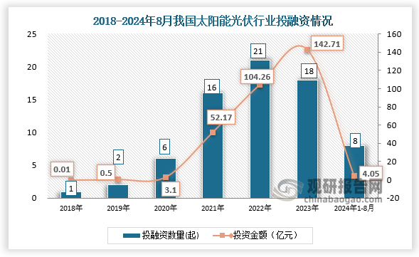 数据显示，我国太阳能光伏行业投融资事件，从2018年的1起增长到2023年的18起。2024年1月-8月，我国太阳能光伏行业发生投融资事件8起，投资金额达4.05亿元。