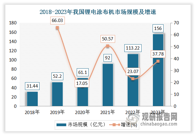 锂电涂布机作为锂电池生产过程中的关键设备之一，近年在锂电池迅速扩产带动下，市场规模也持续扩张。到目前我国已经成为全球最大的涂布机市场之一。数据显示，2021年我国锂电涂布机达到了92亿元，同比增长1.4倍，占据全球72.4%的市场份额。到2023年我国锂电涂布机行业市场规模156亿元，同比增长37.78%。