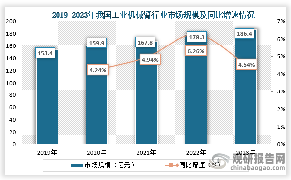 隨著我國(guó)制造業(yè)的快速發(fā)展，對(duì)工業(yè)機(jī)械臂需求增長(zhǎng)，加上人工智能技術(shù)的發(fā)展，我國(guó)工業(yè)機(jī)械臂應(yīng)用前景廣闊，而這也讓我國(guó)工業(yè)機(jī)械臂行業(yè)市場(chǎng)規(guī)模不斷增長(zhǎng)。數(shù)據(jù)顯示，到2023年我國(guó)工業(yè)機(jī)械臂行業(yè)市場(chǎng)規(guī)模為186.4億元，同比增長(zhǎng)4.54%。