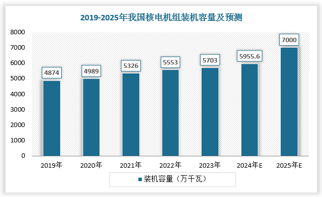 鈦-鋼復(fù)合材料和不銹鋼-鋼復(fù)合材料分別是核電設(shè)備中冷凝器管板及安注箱球體的主要用材。國(guó)家發(fā)改委、國(guó)家能源局于2022 年 1 月 29 日發(fā)布的《“十四五”現(xiàn)代能源體系規(guī)劃》提出，要積極安全有序發(fā)展核電，到 2025 年，核電運(yùn)行裝機(jī)容量達(dá)到 7000 萬千瓦左右。核電發(fā)展帶動(dòng)層狀金屬?gòu)?fù)合材料行業(yè)持續(xù)增長(zhǎng)。