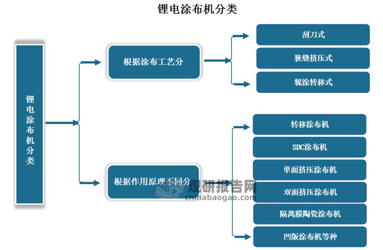 鋰電涂布機(jī)根據(jù)作用原理不同，可分為轉(zhuǎn)移涂布機(jī)、SDC涂布機(jī)、單面擠壓涂布機(jī)、雙面擠壓涂布機(jī)、隔離膜陶瓷涂布機(jī)、凹版涂布機(jī)等種類。根據(jù)涂布工藝分，主要有刮刀式、狹縫擠壓式和輥涂轉(zhuǎn)移式。