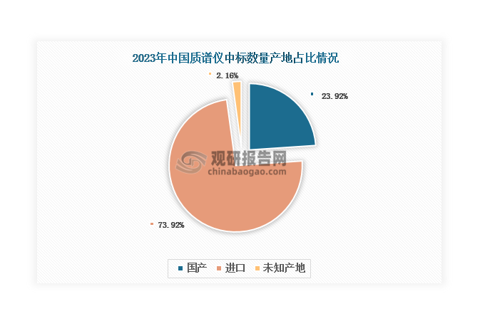 若从中标情况来看，据化工仪器网不完全统计，2023年我国质谱仪共中标694套，采购单位主要来自高校、质检机构、环境部门、医疗卫生机构、科研院所等。其中国产质谱仪占比23.92%，平均中标单价达到149.80万元/套；进口质谱仪占比73.92%，平均中标单价为264.90万元/套，是国产质谱仪平均中标单价的1.8倍。由此可以看出，国产质谱仪竞争力不足，在市场中还处于弱势地位，大部分采购单位更愿意选择进口质谱仪。